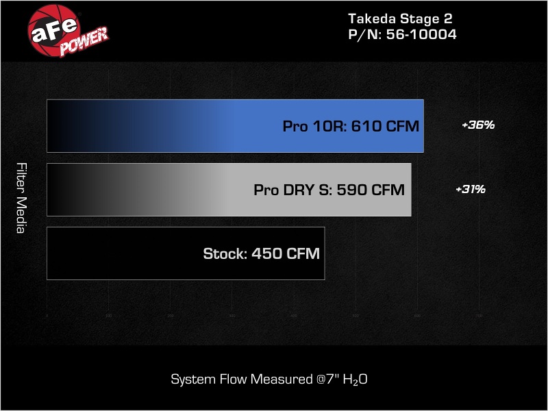 Picture of aFe Takeda Stage-2 Cold Air Intakes - 56-10004R