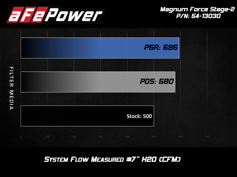 Picture of aFe Magnum FORCE Stage-2 Cold Air Intakes - 54-13030R
