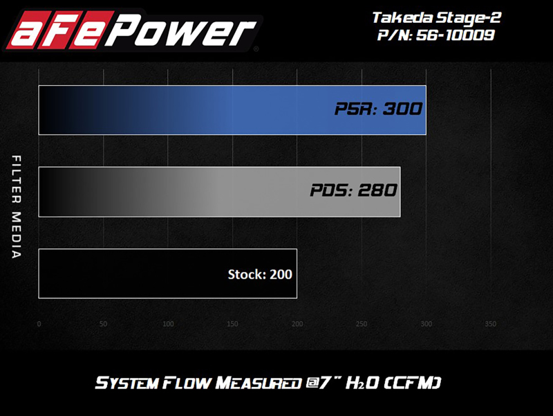 Picture of aFe Takeda Stage-2 Cold Air Intakes - 56-10009D