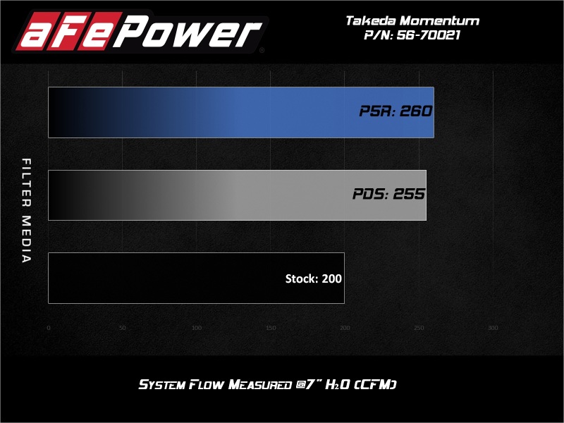 Picture of aFe Takeda Momentum Intake Cold Air Intakes - 56-70021R