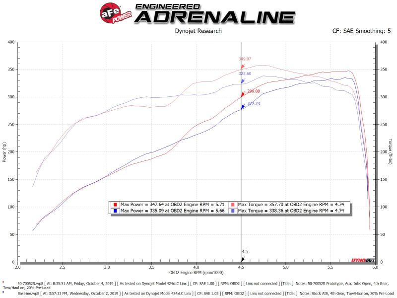 Picture of aFe Momentum GT Cold Air Intakes - 50-70052R