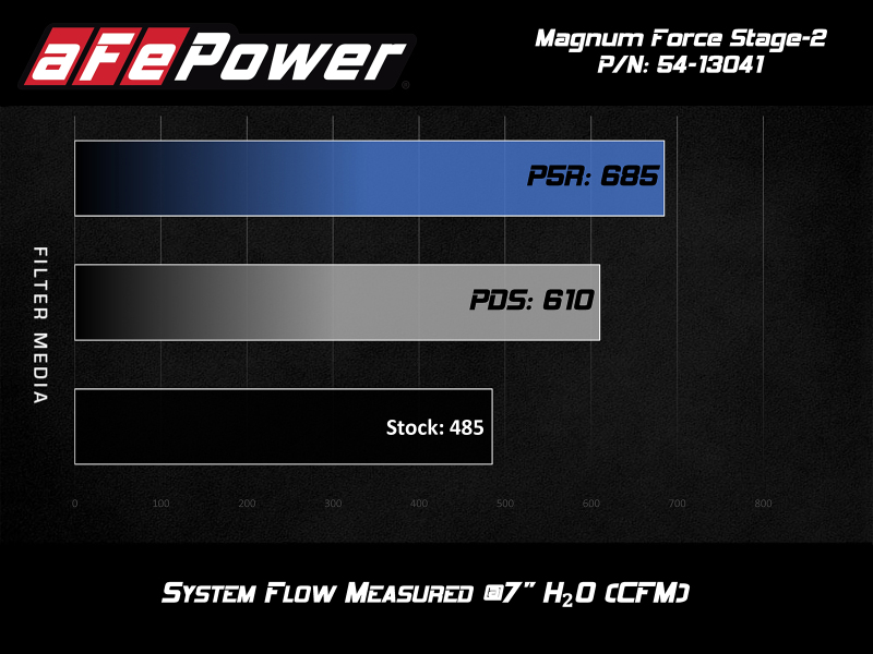 Picture of aFe Magnum FORCE Stage-2 Cold Air Intakes - 54-13041D