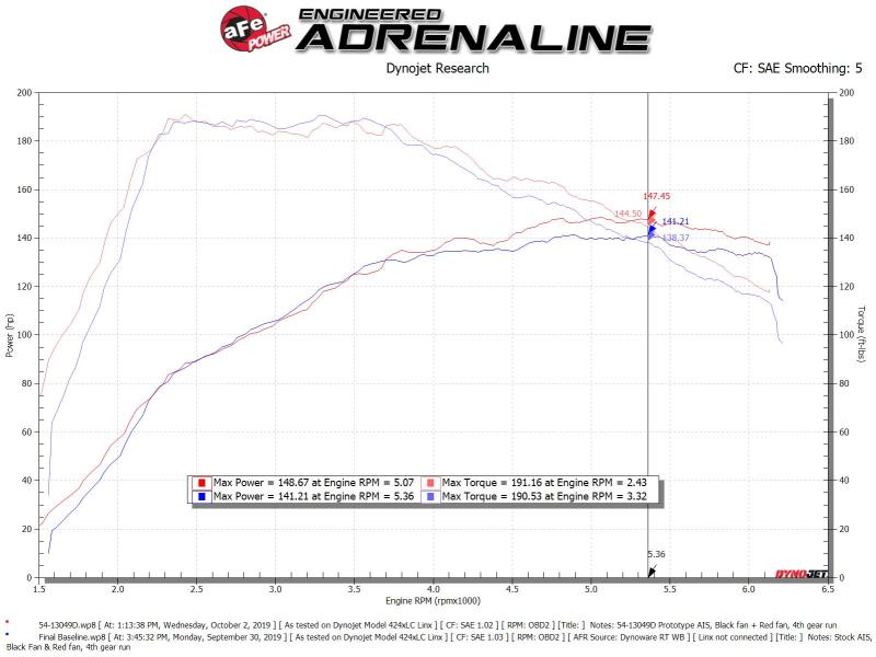 Picture of aFe Magnum FORCE Stage-2 Cold Air Intakes - 54-13049D