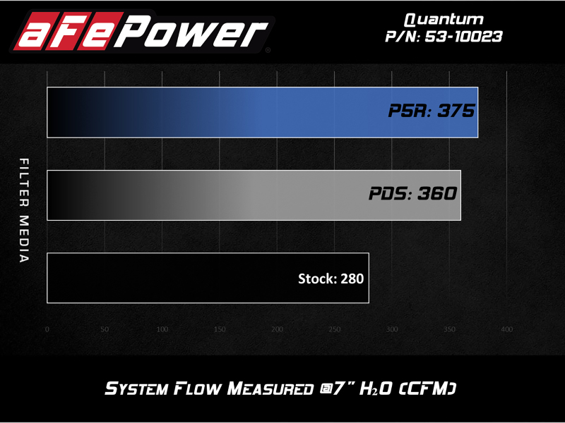 Picture of aFe Quantum Intakes Cold Air Intakes - 53-10023R