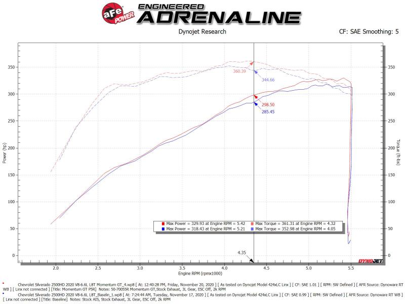 Picture of aFe Momentum GT Cold Air Intakes - 50-70055R