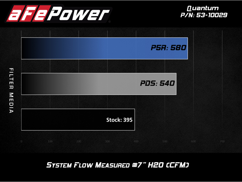 Picture of aFe Quantum Intakes Cold Air Intakes - 53-10029D