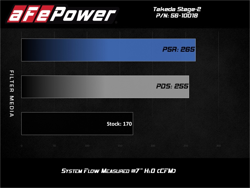 Picture of aFe Takeda Stage-2 Cold Air Intakes - 56-10018D