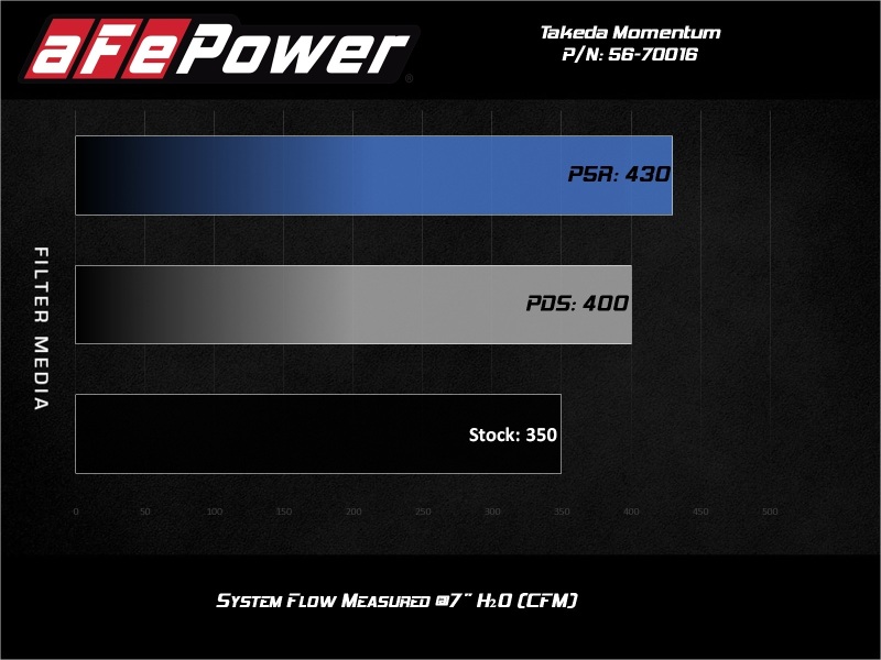 Picture of aFe Takeda Momentum Intake Cold Air Intakes - 56-70016D