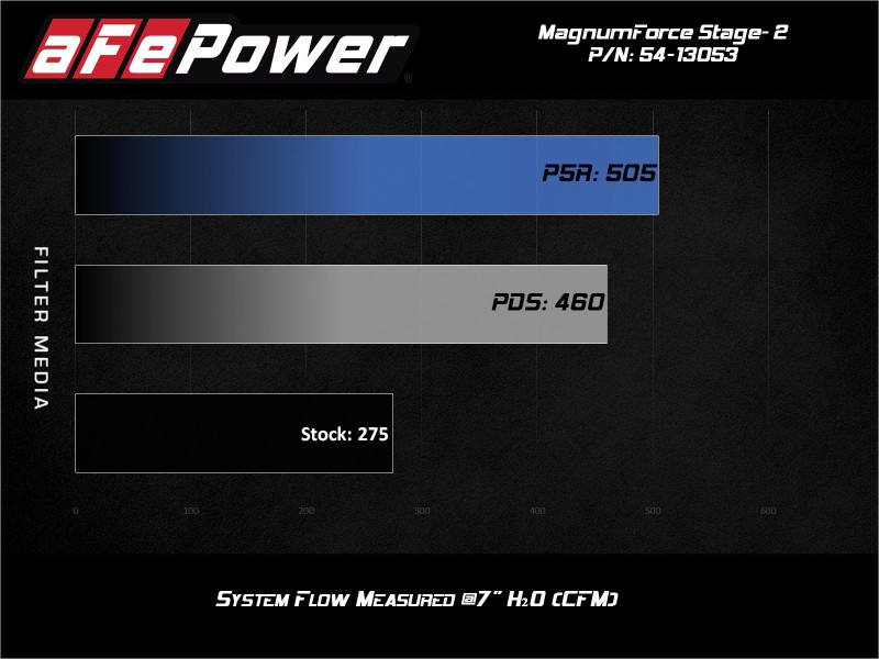 Picture of aFe Magnum FORCE Stage-2 Cold Air Intakes - 54-13053D
