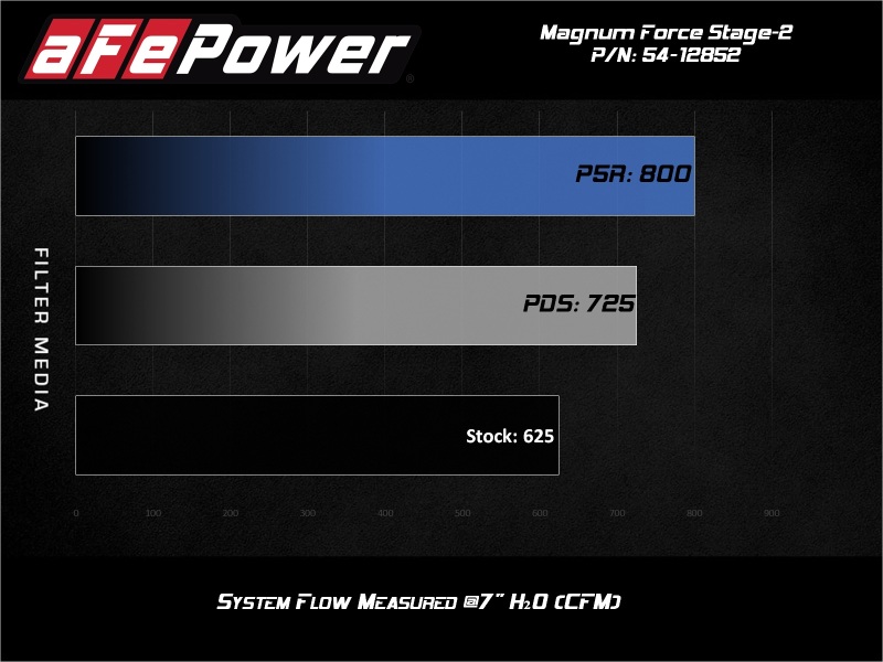 Picture of aFe Magnum FORCE Stage-2XP Cold Air Intakes - 54-12852R