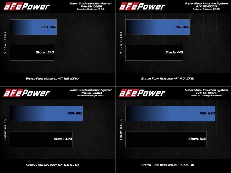 Picture of aFe Super Stock Induction System Cold Air Intakes - 55-10001R
