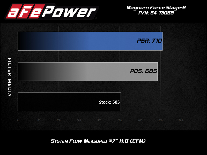 Picture of aFe Magnum FORCE Stage-2 Cold Air Intakes - 54-13058R