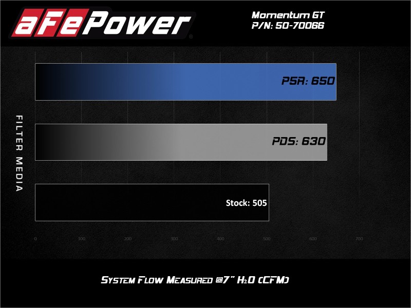 Picture of aFe Momentum GT Cold Air Intakes - 50-70066D