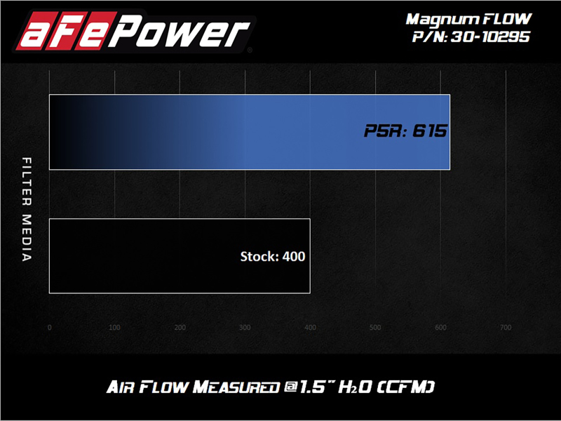 Picture of aFe P5R Drop In Air Filter - 30-10295