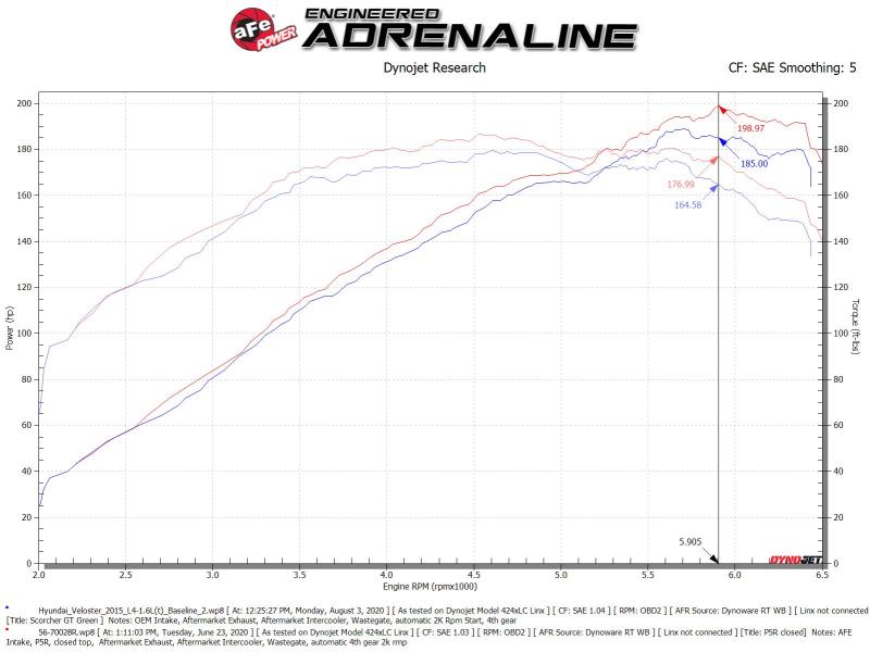 Picture of aFe Takeda Momentum Intake Cold Air Intakes - 56-70028R