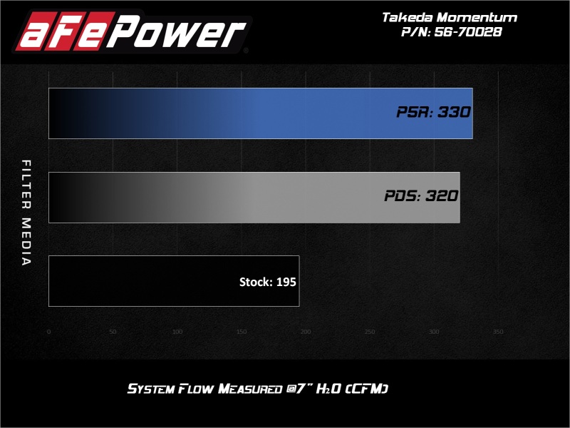 Picture of aFe Takeda Momentum Intake Cold Air Intakes - 56-70028R