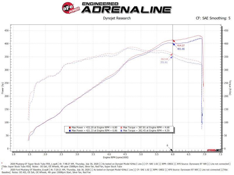 Picture of aFe Super Stock Induction System Cold Air Intakes - 55-10005D