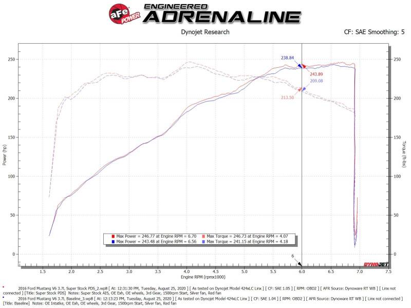 Picture of aFe Super Stock Induction System Cold Air Intakes - 55-10007D