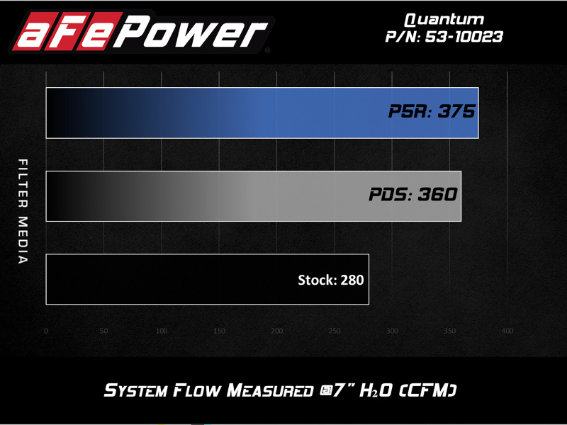 Picture of aFe Quantum Intakes Cold Air Intakes - 53-10023D