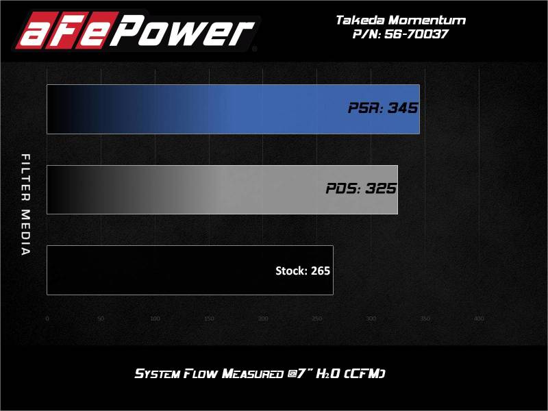 Picture of aFe Takeda Momentum Intake Cold Air Intakes - 56-70037R