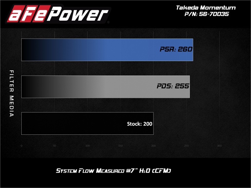 Picture of aFe Takeda Momentum Intake Cold Air Intakes - 56-70035R