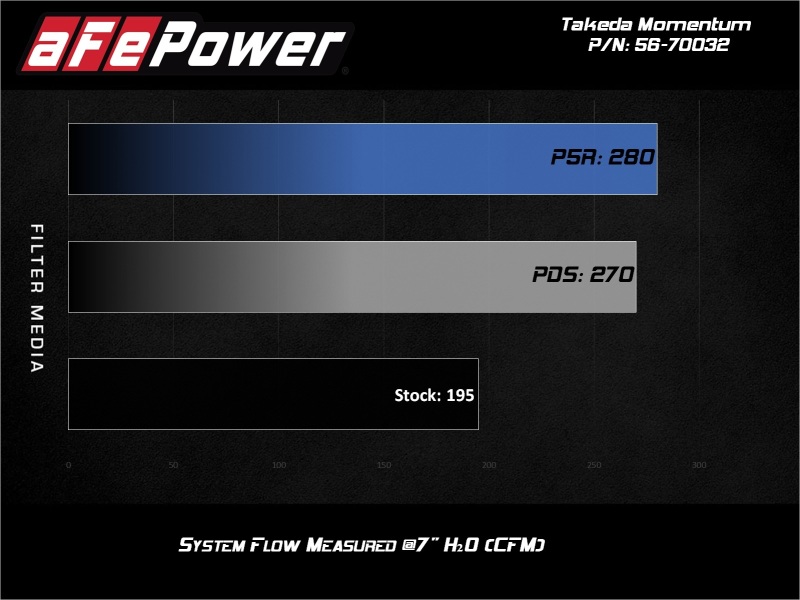 Picture of aFe Takeda Momentum Intake Cold Air Intakes - 56-70032D