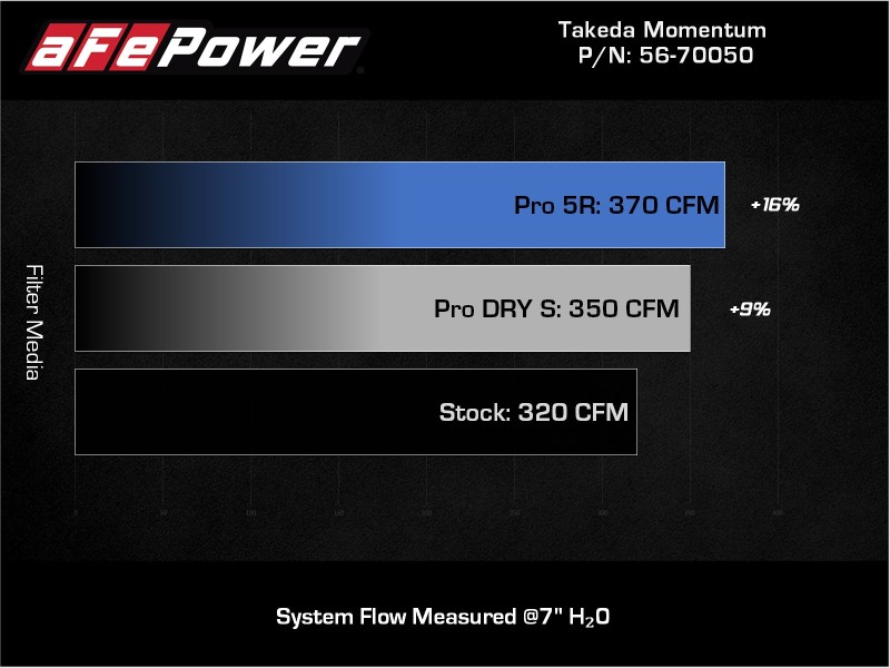 Picture of aFe Takeda Momentum Intake Cold Air Intakes - 56-70050D