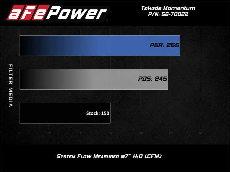 Picture of aFe Takeda Momentum Intake Cold Air Intakes - 56-70022D