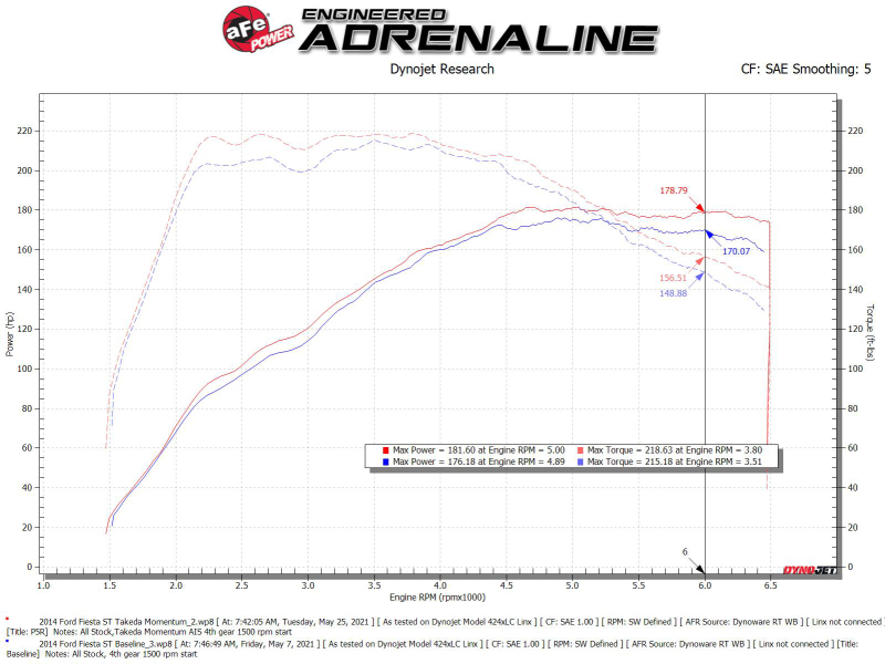 Picture of aFe Takeda Momentum Intake Cold Air Intakes - 56-70022R