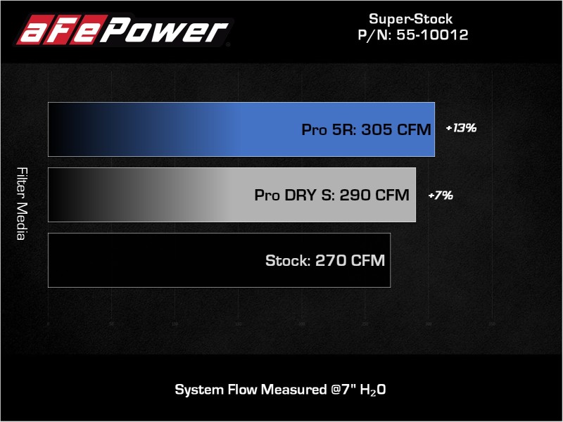 Picture of aFe Super Stock Induction System Cold Air Intakes - 55-10012D