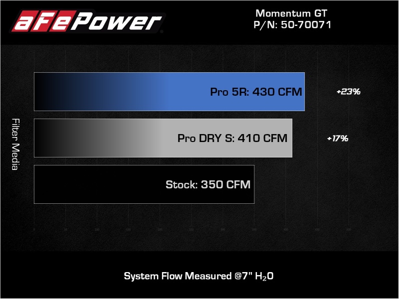 Picture of aFe Momentum GT Cold Air Intakes - 50-70071R