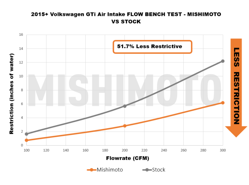 Picture of Mishimoto 15-21 VW Golf/GTI Performance Air Intake Kit - Polished