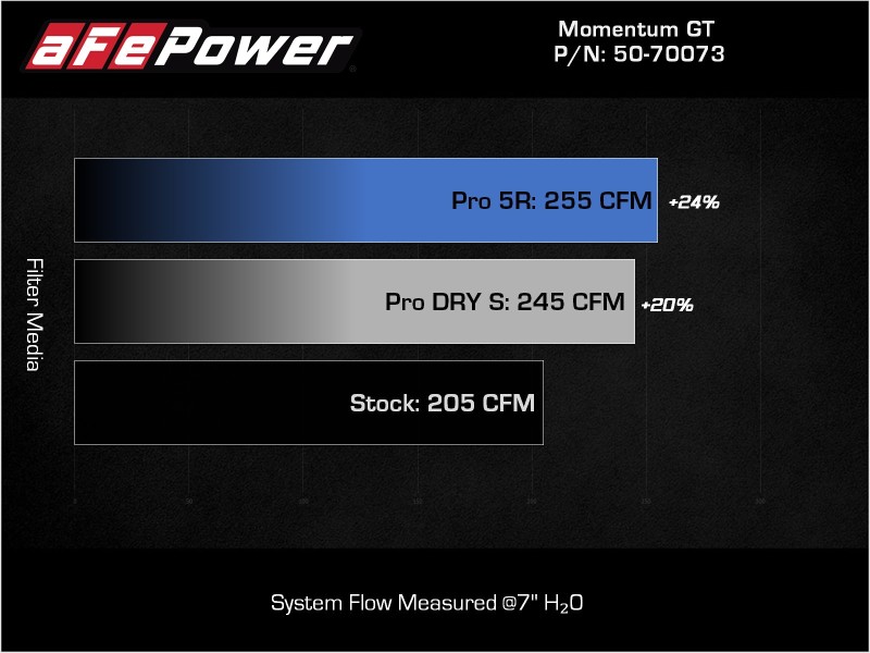 Picture of aFe Momentum GT Cold Air Intakes - 50-70073D