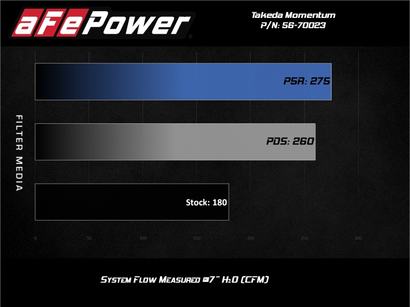 Picture of aFe Takeda Momentum Intake Cold Air Intakes - 56-70023D