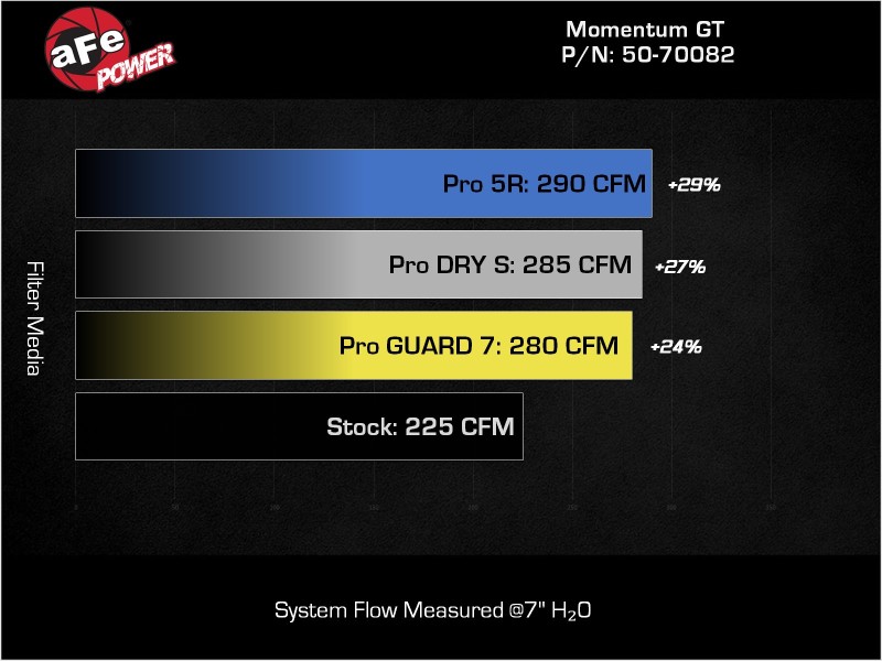 Picture of aFe Momentum GT Cold Air Intakes - 50-70082D