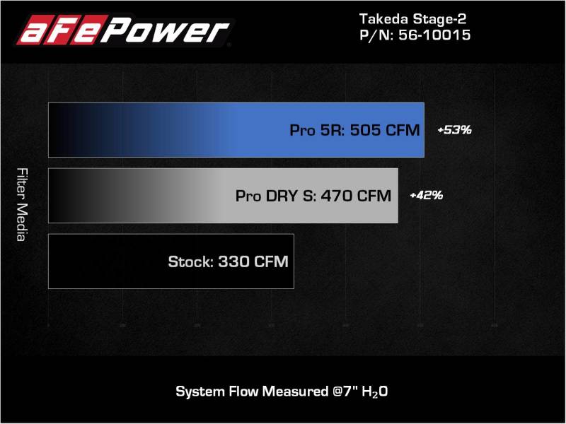 Picture of aFe Takeda Stage-2 Cold Air Intakes - 56-10015D