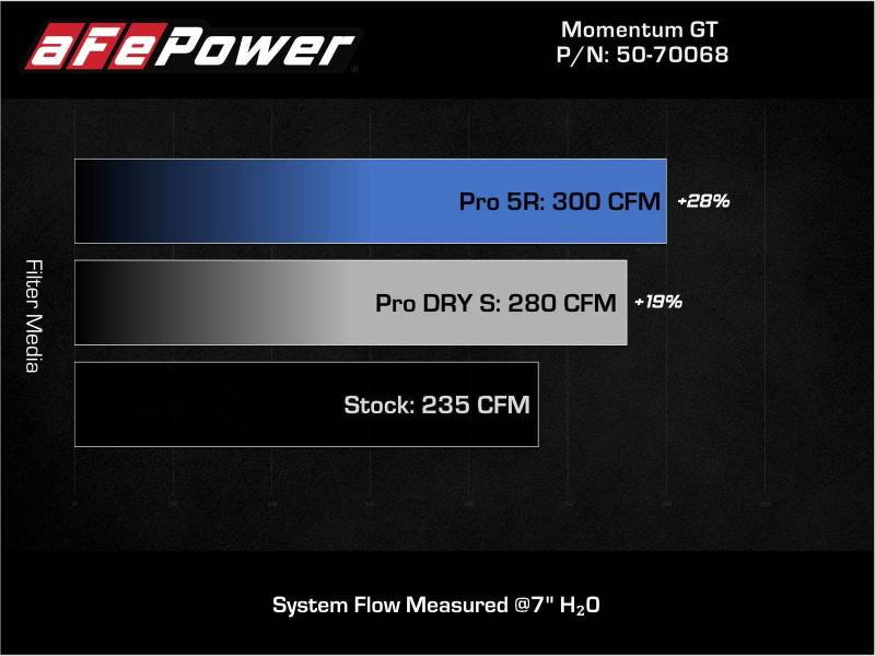 Picture of aFe Momentum GT Cold Air Intakes - 50-70068R
