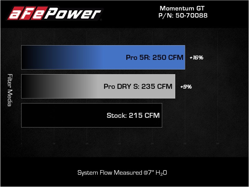 Picture of aFe Momentum GT Cold Air Intakes - 50-70088D