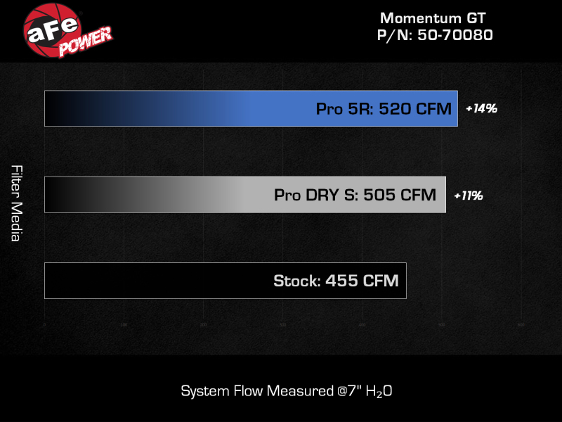 Picture of aFe Momentum GT Cold Air Intakes - 50-70080D