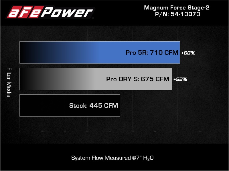 Picture of aFe Magnum FORCE Stage-2 Cold Air Intakes - 54-13073D