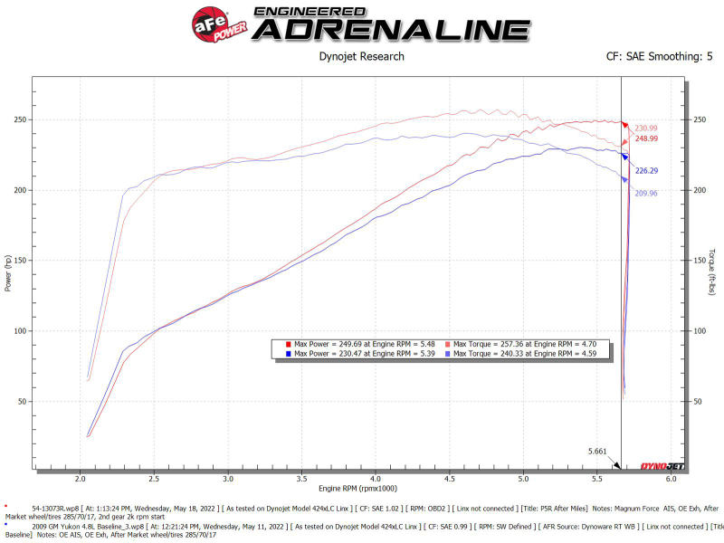 Picture of aFe Magnum FORCE Stage-2 Cold Air Intakes - 54-13073R