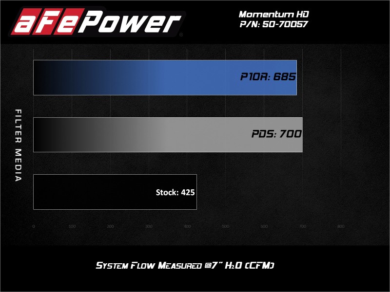 Picture of aFe Momentum HD Cold Air Intakes - 50-70057T