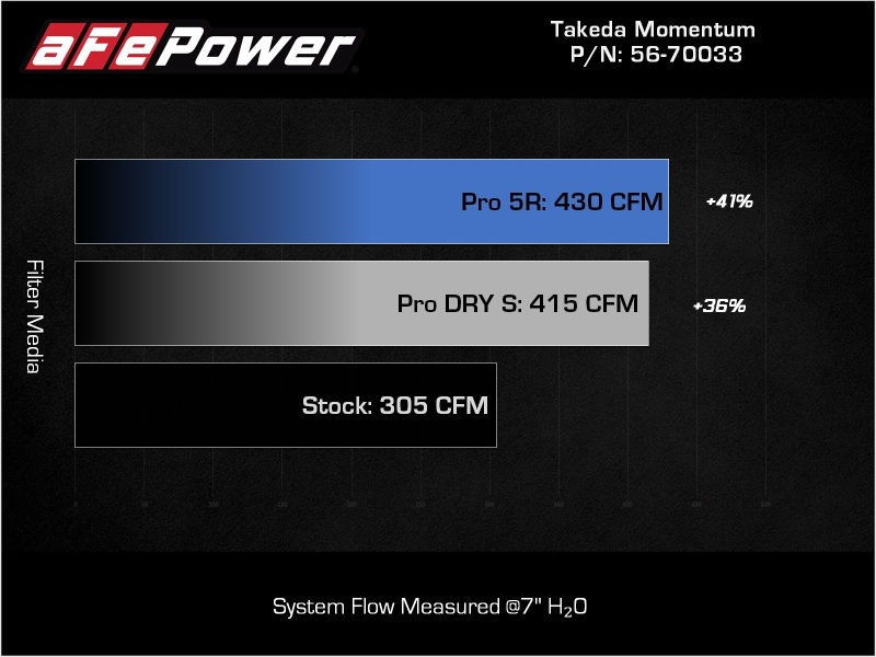 Picture of aFe Takeda Momentum Intake Cold Air Intakes - 56-70033D