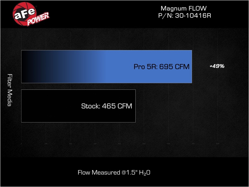 Picture of aFe MagnumFLOW Pro DRY S OE Replacement Filter 17-23 Audi RS3 L5-2.5L (t)