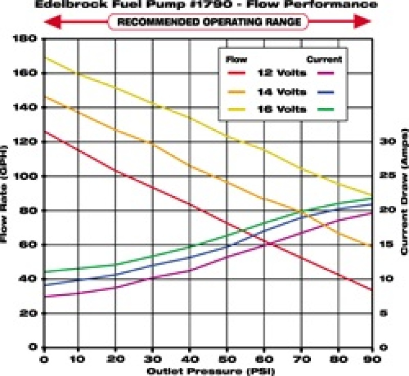 Picture of Edelbrock EDE Fuel Pump - 1790