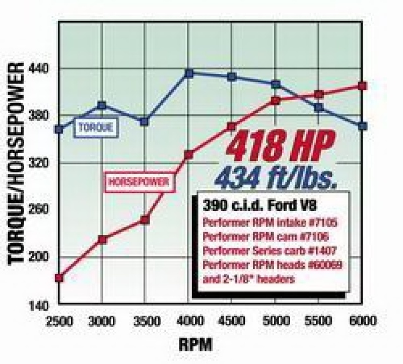 Picture of Edelbrock EDE Performer RPM Camshaft - 7106