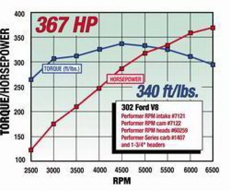 Picture of Edelbrock EDE Performer RPM Camshaft - 7122