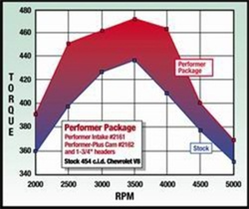 Picture of Edelbrock EDE Performer-Plus Camshaft - 2162