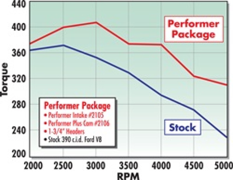 Picture of Edelbrock EDE Performer-Plus Camshaft - 2106