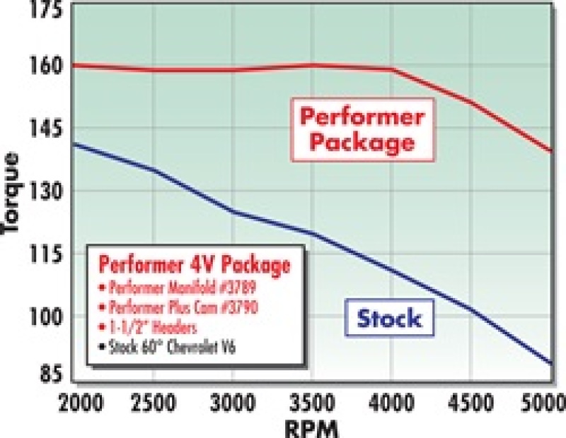 Picture of Edelbrock EDE Performer-Plus Camshaft - 3790